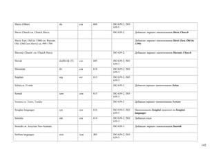 Slavic (Other)                            sla              сла   604   ISO 639-2; ISO
                                                                       639-5
Slavic Church см. Church Slavic                                        ISO 639-2        Добавлен вариант наименования Slavic Church


Slavic East, Old (to 1300) см. Russian,                                                 Добавлен вариант наименования Slavic East, Old (to
Old (Old East Slavic) ca. 900-1700                                                      1300)


Slavonic Church см. Church Slavic                                      ISO 639-2        Добавлен вариант наименования Slavonic Church


Slovak                                    slo(B)/slk (T)   сло   605   ISO 639-2; ISO
                                                                       639-3
Slovenian                                 slv              слв   610   ISO 639-2; ISO
                                                                       639-3
Sogdian                                   sog              сог   613   ISO 639-2; ISO
                                                                       639-3
Solon см. Evenki                                                       ISO 639-3        Добавлен вариант наименования Solon


Somali                                    som              сом   615   ISO 639-2; ISO
                                                                       639-3
Somatu см. Enets, Tundra                                               ISO 639-3        Добавлен вариант наименования Somatu


Songhai languages                         son              сон   616   ISO 639-2; ISO   Наименование Songhai заменено на Songhai
                                                                       639-5            languages
Soninke                                   snk              снк   614   ISO 639-2; ISO   Добавлен язык
                                                                       639-3
Sooreth см. Assyrian Neo-Aramaic                                       ISO 639-3        Добавлен вариант наименования Sooreth


Sorbian languages                         wen              луж   405   ISO 639-2; ISO
                                                                       639-5

                                                                                                                                             145
 