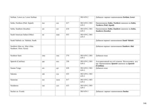 Sorbian, Lower см. Lower Sorbian                     ISO 639-2        Добавлен вариант наименования Sorbian, Lower


Sotho, Northern (Pedi; Sepedi)     nso   сос   617   ISO 639-2; ISO   Наименование Sotho, Northern заменено на Sotho,
                                                     639-3            Northern (Pedi; Sepedi)
Sotho, Southern (Sesotho)          sot   сот   618   ISO 639-2; ISO   Наименование Sotho, Southern заменено на Sotho,
                                                     639-3            Southern (Sesotho)
South American Indian (Other)      sai   юаи   853   ISO 639-2; ISO
                                                     639-5
South Ndebele см. Ndebele, South                                      Добавлен вариант наименования South Ndebele


Southern Altai см. Altai (Altai,                                      Добавлен вариант наименования Southern Altai
Southern; Oirot; Oyrot)


Southern Sami                      sma   сма   574   ISO 639-2; ISO   Добавлен язык
                                                     639-3
Spanish (Castilian)                spa   исп   230   ISO 639-2; ISO   Альтернативный код esl отменен. Использовать код
                                                     639-3            spa. Наименование Spanish заменено на Spanish
                                                                      (Castilian)
Sranan Tongo                       srn   срт   638   ISO 639-2; ISO   Добавлен язык
                                                     639-3
Sukuma                             suk   сук   632   ISO 639-2; ISO
                                                     639-3
Sumerian                           sux   шум   817   ISO 639-2; ISO
                                                     639-3
Sundanese                          sun   сун   633   ISO 639-2; ISO
                                                     639-3
Suolun см. Evenki                                    ISO 639-3        Добавлен вариант наименования Suolun




                                                                                                                         146
 