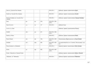 Suret см. Assyrian Neo-Aramaic                             ISO 639-3        Добавлен вариант наименования Suret


Sureth см. Assyrian Neo-Aramaic                            ISO 639-3        Добавлен вариант наименования Sureth


Suryaya Swadaya см. Assyrian Neo-                          ISO 639-3        Добавлен вариант наименования Suryaya Swadaya
Aramaic
Susu                                     sus   сус   634   ISO 639-2; ISO
                                                           639-3
Svan (Svanuri)                           sva   свс   591   ISO 639-3        Добавлен язык


Svanuri см. Svan                                                            Добавлен вариант наименования Svanuri


Swahili                                  swa   суа   631   ISO 639-2; ISO
                                                           639-3
Swati см. Swazi                                            ISO 639-2        Добавлен вариант наименования Swati


Swazi (Swati)                            ssw   сва   584   ISO 639-2; ISO   Наименование Swazi заменено на Swazi (Swati)
                                                           639-3
Swedish                                  swe   шве   805   ISO 639-2; ISO   Альтернативный код sve отменен. Использовать код
                                                           639-3            swe
Swiss German см. Alemannic                                 ISO 639-2        Довавлен вариант наименования Swiss German


Syriac                                   syr   сир   602   ISO 639-2; ISO
                                                           639-3
Syriac, Classical см. Classical Syriac                                      Добавлен вариант наименования Syriac, Classical


Tabasaran см. Tabassaran                                   ISO 639-3        Добавлен вариант наименования Tabasaran




                                                                                                                               147
 
