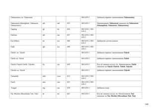Tabasarantsy см. Tabassaran                            ISO 639-3        Добавлен вариант наименования Tabasarantsy


Tabassaran (Ghumghum; Tabasaran;     tab   таб   635   ISO 639-3        Наименование Tabassaran заменено на Tabassaran
Tabasarantsy)                                                           (Ghumghum; Tabasaran; Tabasarantsy)
Tagalog                              tgl   таг   636   ISO 639-2; ISO
                                                       639-3
Tahitian                             tah   тая   647   ISO 639-2; ISO
                                                       639-3
Tai (Other)                          tai   тск   646   ISO 639-2; ISO   Добавлена группа языков
                                                       639-5
Tajik                                tgk   тад   640   ISO 639-2; ISO
                                                       639-3
Talesh см. Talysh                                      ISO 639-3        Добавлен вариант наименования Talesh


Talish см. Talysh                                      ISO 639-3        Добавлен вариант наименования Talish


Talysh (Talesh;Talish; Talyshi)      tly   тал   650   ISO 639-3        Код tal заменен на код tly. Наименование Talish
                                                                        заменено на Talysh (Talesh; Talish; Talyshi)
Talyshi см. Talysh                                     ISO 639-3        Добавлен вариант наименования Talyshi


Tamashek                             tmh   тмш   653   ISO 639-2; ISO
                                                       639-3
Tamil                                tam   там   655   ISO 639-2; ISO
                                                       639-3
Tangut                               txg   тан   639   ISO 639-3        Добавлен язык


Tat, Muslim (Mussulman Tati; Tati)   ttt   тат   665   ISO 639-3        Код tai заменен на код ttt. Наименование Tati
                                                                        заменено на Tat, Muslim (Mussulman Tati; Tati)



                                                                                                                          148
 