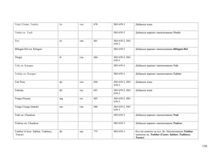 Tindi (Tindal; Tindin)              tin   тин   676   ISO 639-3        Добавлен язык


Tindin см. Tindi                                      ISO 639-3        Добавлен вариант наименования Tindin


Tivi                                tiv   тив   681   ISO 639-2; ISO
                                                      639-3
tlhIngan-Hol см. Klingon                              ISO 639-2        Добавлен вариант наименования tlhIngan-Hol


Tlingit                             tli   тли   684   ISO 639-2; ISO
                                                      639-3
Tofa см. Karagas                                      ISO 639-3        Добавлен вариант наименования Tofa


Tofalar см. Karagas                                   ISO 639-3        Добавлен вариант наименования Tofalar


Tok Pisin                           tpi   тпи   694   ISO 639-2; ISO   Добавлен язык
                                                      639-3
Tokelau                             tkl   ткл   691   ISO 639-2; ISO   Добавлен язык
                                                      639-3
Tonga (Nyasa)                       tog   тог   685   ISO 639-2; ISO
                                                      639-3
Tonga (Tonga Islands)               ton   тон   686   ISO 639-2; ISO
                                                      639-3
Truk см. Chuukese                                     ISO 639-3        Добавлен вариант наименования Truk


Trukese см. Chuukese                                  ISO 639-3        Добавлен вариант наименования Trukese


Tsakhur (Caxur; Sakhur; Tsakhury;   tkr   цах   775   ISO 639-3        Код tsa заменен на код tkr. Наименование Tsakhur
Tsaxur)                                                                заменено на Tsakhur (Caxur; Sakhur; Tsakhury;
                                                                       Tsaxur)


                                                                                                                          150
 