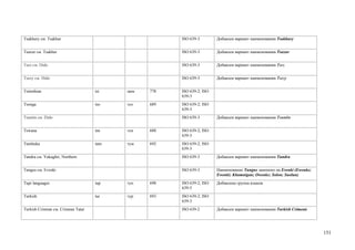 Tsakhury см. Tsakhur                                  ISO 639-3        Добавлен вариант наименования Tsakhury


Tsaxur см. Tsakhur                                    ISO 639-3        Добавлен вариант наименования Tsaxur


Tsez см. Dido                                         ISO 639-3        Добавлен вариант наименования Tsez


Tsezy см. Dido                                        ISO 639-3        Добавлен вариант наименования Tsezy


Tsimshian                           tsi   цим   778   ISO 639-2; ISO
                                                      639-3
Tsonga                              tso   тсо   689   ISO 639-2; ISO
                                                      639-3
Tsuntin см. Dido                                      ISO 639-3        Добавлен вариант наименования Tsuntin


Tswana                              tsn   тсн   688   ISO 639-2; ISO
                                                      639-3
Tumbuka                             tum   тум   692   ISO 639-2; ISO
                                                      639-3
Tundra см. Yukaghir, Northern                         ISO 639-3        Добавлен вариант наименования Tundra


Tungus см. Evenki                                     ISO 639-3        Наименование Tungus заменено на Evenki (Ewenke;
                                                                       Ewenki; Khamnigan; Owenke; Solon; Suolun)
Tupi languages                      tup   туп   698   ISO 639-2; ISO   Добавлена группа языков
                                                      639-5
Turkish                             tur   тур   693   ISO 639-2; ISO
                                                      639-3
Turkish Crimean см. Crimean Tatar                     ISO 639-2        Добавлен вариант наименования Turkish Crimean




                                                                                                                         151
 