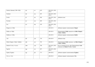 Turkish, Ottoman (1500–1928)     ota   стт   629   ISO 639-2; ISO
                                                   639-3
Turkmen                          tuk   тук   695   ISO 639-2; ISO
                                                   639-3
Tuvalu                           tvl   твл   696   ISO 639-2; ISO   Добавлен язык
                                                   639-3
Tuvinian                         tyv   тув   690   ISO 639-2; ISO
                                                   639-3
Twi                              twi   тви   670   ISO 639-2; ISO
                                                   639-3
Udegeis см. Udihe                                  ISO 639-3        Добавлен вариант наименования Udegeis


Udehe см. Udihe                                    ISO 639-3        Наименование Udehe заменено на Udihe (Udegeis;
                                                                    Udehe; Udekhe)
Udekhe см. Udihe                                   ISO 639-3        Добавлен вариант наименования Udekhe


Udi                              udi   уди   728   ISO 639-3        Добавлен язык


Udihe (Udegeis; Udehe; Udekhe)   ude   удэ   705   ISO 639-3        Наименование Udehe заменено на Udihe (Udegeis;
                                                                    Udehe; Udekhe)
Udmurt (Votiak; Votyak)          udm   удм   700   ISO 639-2; ISO   Код vot заменен на код udm. Наименование Votiс
                                                   639-3            заменено на Udmurt (Votiak; Votyak)
Ugaritic                         uga   уга   697   ISO 639-2; ISO
                                                   639-3
Uighur (Uyghur)                  uig   уйг   715   ISO 639-2        Добавлен вариант наименования (Uyghur)


Uilta см. Orok                                     ISO 639-3        Добавлен вариант наименования Uilta




                                                                                                                     152
 