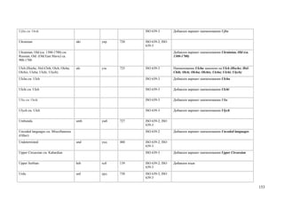 Ujlta см. Orok                                          ISO 639-3        Добавлен вариант наименования Ujlta


Ukrainian                             ukr   укр   720   ISO 639-2; ISO
                                                        639-3
Ukrainian, Old (ca. 1300-1700) см.                                       Добавлен вариант наименования Ukrainian, Old (ca.
Russian, Old (Old East Slavic) ca.                                       1300-1700)
900-1700

Ulch (Hoche; Hol-Chih; Olch; Olcha;   ulc   уль   725   ISO 639-3        Наименование Ulcha заменено на Ulch (Hoche; Hol-
Olchis; Ulcha; Ulchi; Ulych)                                             Chih; Olch; Olcha; Olchis; Ulcha; Ulchi; Ulych)
Ulcha см. Ulch                                          ISO 639-3        Добавлен вариант наименования Ulcha


Ulchi см. Ulch                                          ISO 639-3        Добавлен вариант наименования Ulchi


Ulta см. Orok                                           ISO 639-3        Добавлен вариант наименования Ulta


Ulych см. Ulch                                          ISO 639-3        Добавлен вариант наименования Ulych


Umbundu                               umb   умб   727   ISO 639-2; ISO
                                                        639-3
Uncoded languages см. Miscellaneous                     ISO 639-2        Добавлен вариант наименования Uncoded languages
(Other)
Undetermined                          und   унд   480   ISO 639-2; ISO
                                                        639-3
Upper Circassian см. Kabardian                          ISO 639-3        Добавлен вариант наименования Upper Circassian


Upper Sorbian                         hsb   хсб   139   ISO 639-2; ISO   Добавлен язык
                                                        639-3
Urdu                                  urd   урд   730   ISO 639-2; ISO
                                                        639-3

                                                                                                                             153
 