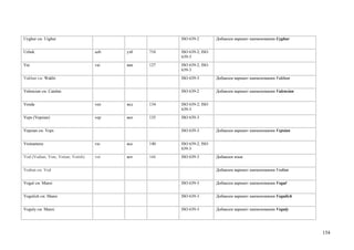 Uyghur см. Uighur                                      ISO 639-2        Добавлен вариант наименования Uyghur


Uzbek                                uzb   узб   710   ISO 639-2; ISO
                                                       639-3
Vai                                  vai   ваи   127   ISO 639-2; ISO
                                                       639-3
Vakhan см. Wakhi                                       ISO 639-3        Добавлен вариант наименования Vakhan


Valencian см. Catalan                                  ISO 639-2        Добавлен вариант наименования Valencian


Venda                                ven   вед   134   ISO 639-2; ISO
                                                       639-3
Veps (Vepsian)                       vep   веп   135   ISO 639-3


Vepsian см. Veps                                       ISO 639-3        Добавлен вариант наименования Vepsian


Vietnamese                           vie   вье   140   ISO 639-2; ISO
                                                       639-3
Vod (Vodian; Vote; Votian; Votish)   vot   вот   166   ISO 639-3        Добавлен язык


Vodian см. Vod                                                          Добавлен вариант наименования Vodian


Vogul см. Mansi                                        ISO 639-3        Добавлен вариант наименования Vogul


Vogulich см. Mansi                                     ISO 639-3        Добавлен вариант наименования Vogulich


Voguly см. Mansi                                       ISO 639-3        Добавлен вариант наименования Voguly




                                                                                                                  154
 