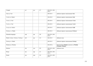 Volapuk                            vol   вол   137   ISO 639-2; ISO
                                                     639-3
Vote см. Vod                                         ISO 639-3        Добавлен вариант наименования Vote


Votiak см. Udmurt                                    ISO 639-2        Добавлен вариант наименования Votic


Votian см. Vod                                       ISO 639-3        Добавлен вариант наименования Votian


Votish см. Vod                                       ISO 639-3        Добавлен вариант наименования Votish


Votyak см. Udmurt                                    ISO 639-3        Добавлен вариант наименования Votik


Wakhani см. Wakhi                                    ISO 639-3        Добавлен вариант наименования Wakhani


Wakashan languages                 wak   вак   128   ISO 639-2; ISO
                                                     639-5
Wakhi (Vakhan; Wakhani; Wakhigi)   wbl   вах   114   ISO 639-3        Добавлен язык


Wakhigi см. Wakhi                                    ISO 639-3        Добавлен вариант наименования Wakhigi


Walamo см. Wolaitta                                  ISO 639-2;       Наименование Walamo заменено на Wolaitta
                                                                      (Wolaytta; Walamo)
Walloon                            wln   влн   129   ISO 639-2; ISO   Добавлен язык
                                                     639-3
Waray                              war   вар   131   ISO 639-2; ISO
                                                     639-3
Washo                              was   ваш   132   ISO 639-2; ISO
                                                     639-3



                                                                                                                 155
 