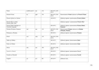 Welsh                          wel(B)/cym(T)   вал   130   ISO 639-2; ISO
                                                           639-3
Western Frisian                fry             фри   750   ISO 639-2; ISO   Наименование Frisian заменено на Western Frisian
                                                           639-3
Western Itelmen см. Itelmen                                ISO 639-3        Добавлен вариант наименования Western Itelmen


Western Mari см. Mari,                                                      Добавлен вариант наименования Western Mari
Western (Mari, Hill)
Western Pahari languages см.                               ISO 639-2        Добавлен вариант наименования Western Pahari
Himachali languages                                                         languages
Wolaitta (Wolaytta; Walamo)    wal             воа   136   ISO 639-2; ISO   Наименование Walamo заменено на Wolaitta
                                                           639-3            (Wolaytta; Walamo)
Wolaytta см. Wolaitta                                      ISO 639-2        Добавлен вариант наименования Wolaytta


Wolof                          wol             воф   138   ISO 639-2; ISO
                                                           639-3
Xakas см. Khakas                                           ISO 639-3        Добавлен вариант наименования Xakas


Xanty см. Khanty                                           ISO 639-3        Добавлен вариант наименования Xanty


Xhosa                          xho             коа   340   ISO 639-2; ISO
                                                           639-3
Xunzal см. Hunzib                                          ISO 639-3        Добавлен вариант наименования Xunzal


Xvarshi см. Khvarshi                                       ISO 639-3        Добавлен вариант наименования Xvarshi


Yagnobi                        yai             ягн   861   ISO 639-3        Добавлен язык




                                                                                                                               156
 
