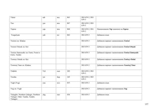 Yakut                                   sah   яку   865   ISO 639-2; ISO
                                                          639-3
Yao                                     yao   яоа   867   ISO 639-2; ISO
                                                          639-3
Yapese                                  yap   япа   868   ISO 639-2; ISO   Наименование Yap заменено на Yapese
                                                          639-3
Yazgulyam                               yah   язг   862   ISO 639-3        Добавлен язык


Yenisei см. Khakas                                        ISO 639-3        Добавлен вариант наименования Yenisei


Yenisei Ostyak см. Ket                                    ISO 639-3        Добавлен вариант наименования Yenisei Ostyak


Yenisei Samoyedic см. Enets, Forest и                     ISO 639-3        Добавлен вариант наименования Yenisei Samoyedic
Enets, Tundra

Yenisey Ostiak см. Ket                                    ISO 639-3        Добавлен вариант наименования Yenisey Ostiak


Yennisej Tatar см. Khakas                                 ISO 639-3        Добавлен вариант наименования Yennisej Tatar


Yiddish                                 Yid   иди   202   ISO 639-2; ISO
                                                          639-3
Yoruba                                  yor   йор   245   ISO 639-2; ISO
                                                          639-3
Yugh (Yug)                              yuu   югс   855   ISO 639-3        Добавлен язык


Yug см. Yugh                                              ISO 639-3        Добавлен вариант наименования Yug


Yukaghir, Northern (Jukagir; Northern   ykg   юкг   856   ISO 639-3        Добавлен язык
Yukagir; Odul; Tundra; Tundre;
Yukagir)

                                                                                                                             157
 