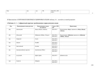 Zuni                           zun          зун           196           ISO 639-2; ISO
                                                                        639-3
                                                                                                                                          ».




 В Приложении А ПЕРЕЧНИ БУКВЕННЫХ И ЦИФРОВЫХ КОДОВ таблицу A.1. изложить в новой редакции:

«Таблица А. 1 — Алфавитный перечень трехбуквенных кириллических кодов
       Код    Наименование языка русское       Наименование языка        Связь с ISO                      Примечание
                                                   английское            639
   аба       Абазинский                    Abaza (Abazin; Ashuwa)        ISO 639-3       Наименование Abaza заменено на Abaza (Abazin;
                                                                                         Ashuwa)


   абх       Абхазский                     Abkhazian (Abkhaz; Abxazo)    ISO 639-2;      Наименование Abkhazian заменено на Abkhazian
                                                                         ISO 639-3       (Abkhaz; Abxazo)

   ава       Аварский                      Avaric                        ISO 639-2;
                                                                         ISO 639-3
   авд       Авадхи                        Awadhi                        ISO 639-2;
                                                                         ISO 639-3
   аве       Авестийский                   Avestan                       ISO 639-2;
                                                                         ISO 639-3
   авс       Австронезийские (другие)      Austronesian (Other)          ISO 639-2;
                                                                         ISO 639-5


   агу       Агульский                     Aghul (Agul)                  ISO 639-3       Добавлен язык



   ада       Адангме                       Adangme                       ISO 639-2;
                                                                         ISO 639-3

                                                                                                                                         159
 