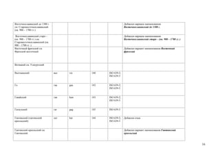 Восточнославянский до 1300 г.                                  Добавлен вариани наименования
см. Старовосточнославянский                                    Восточнославянский до 1300 г.
(ок. 900 – 1700 гг.)

 Восточнославянский старо –                                    Добавлен вариани наименования
(ок. 900 – 1700 гг.) см.                                       Восточнославянский старо – (ок. 900 – 1700 гг. )
Старовосточнославянский (ок.
900 – 1700 гг. )
Восточный фризский см.                                         Добавлен вариант наименования Восточный
Фризский восточный                                             фризский




Вотяцкий см. Удмуртский


Вьетнамский                     вье   vie   140   ISO 639-2;
                                                  ISO 639-3


Га                              гаа   gaa   142   ISO 639-2;
                                                  ISO 639-3


Гавайский                       гав   haw   143   ISO 639-2;
                                                  ISO 639-3


Гагаузский                      гаг   gag   145   ISO 639-3


Гаитянский (гаитянский          хат   hat   144   ISO 639-2;   Добавлен язык
креольский)                                       ISO 639-3


Гаитянский креольский см.                                      Добавлен вариант наименования Гаитянский
Гаитянский                                                     креольский



                                                                                                                  16
 