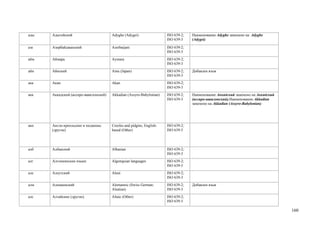 ады   Адыгейский                       Adyghe (Adygei)                 ISO 639-2;   Наименование Adyghe заменено на Adyghe
                                                                       ISO 639-3    (Adygei)

азе   Азербайджанский                  Azerbaijani                     ISO 639-2;
                                                                       ISO 639-3
айм   Аймара                           Aymara                          ISO 639-2;
                                                                       ISO 639-3
айн   Айнский                          Ainu (Japan)                    ISO 639-2;   Добавлен язык
                                                                       ISO 639-3
ака   Акан                             Akan                            ISO 639-2;
                                                                       ISO 639-3
акк   Аккадский (ассиро-вавилонский)   Akkadian (Assyro-Babylonian)    ISO 639-2;   Наименование Аккадский заменено на Аккадский
                                                                       ISO 639-3    (ассиро-вавилонский).Наименование Akkadian
                                                                                    заменено на Akkadian (Assyro-Babylonian)




акп   Англо-креольские и пиджины       Creoles and pidgins, English-   ISO 639-2;
      (другие)                         based (Other)                   ISO 639-5




алб   Албанский                        Albanian                        ISO 639-2;
                                                                       ISO 639-3
алг   Алгонкинские языки               Algonquian languages            ISO 639-2;
                                                                       ISO 639-5
але   Алеутский                        Aleut                           ISO 639-2;
                                                                       ISO 639-3
алм   Алеманнский                      Alemannic (Swiss German;        ISO 639-2;   Добавлен язык
                                       Alsatian)                       ISO 639-3
алс   Алтайские (другие)               Altaic (Other)                  ISO 639-2;
                                                                       ISO 639-5

                                                                                                                                   160
 