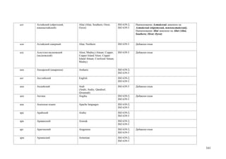 алт   Алтайский (ойротский,   Altai (Altai, Southern; Oirot;     ISO 639-2;   Наименование Алтайский заменено на
      южноалтайский)          Oyrot)                             ISO 639-3    Алтайский (ойротский, южноалтайский).
                                                                              Наименование Altai заменено на Altai (Altai,
                                                                              Southern; Oirot; Oyrot)


алн   Алтайский северный      Altai, Northern                    ISO 639-3    Добавлен язык


алу   Алеутско-медновский     Aleut, Mednyj (Attuan; Copper;     ISO 639-3    Добавлен язык
      (медновский)            Copper Island Aleut; Copper
                              Island Attuan; Creolized Attuan;
                              Medny)


амх   Амхарский (амаринья)    Amharic                            ISO 639-2;
                                                                 ISO 639-3
анг   Английский              English                            ISO 639-2;
                                                                 ISO 639-3
ани   Андийский               Andi                               ISO 639-3    Добавлен язык
                              (Andii; Andiy; Qandisel;
                              Qwannab)
анп   Ангика                  Angika                             ISO 639-2;   Добавлен язык
                                                                 ISO 639-3
апа   Апачские языки          Apache languages                   ISO 639-2;
                                                                 ISO 639-5
ара   Арабский                Arabic                             ISO 639-2;
                                                                 ISO 639-3
арв   Аравакский              Arawak                             ISO 639-2;
                                                                 ISO 639-3
арг   Арагонский              Aragonese                          ISO 639-2;   Добавлен язык
                                                                 ISO 639-3
арм   Армянский               Armenian                           ISO 639-2;
                                                                 ISO 639-3

                                                                                                                             161
 