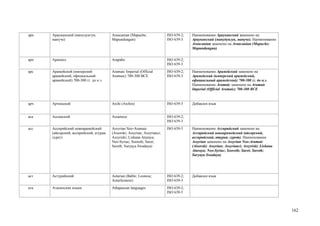 арн   Арауканский (мапудунгун,           Araucanian (Mapuche;               ISO 639-2;   Наименование Арауканский заменено на
      мапуче)                            Mapundungun)                       ISO 639-3    Арауканский (мапудунгун, мапуче). Наименование
                                                                                         Araucanian заменено на Araucanian (Mapuche;
                                                                                         Mapundungun)


арп   Арапахо                            Arapaho                            ISO 639-2;
                                                                            ISO 639-3
арс   Арамейский (имперский              Aramaic Imperial (Official         ISO 639-2;   Наименование Арамейский заменено на
      арамейский, официальный            Aramaic) 700-300 BCE               ISO 639-3    Арамейский (имперский арамейский,
      арамейский) 700-300 гг. до н.э.                                                    официальный арамейский) 700-300 гг. до н.э.
                                                                                         Наименование Aramaic заменено на Aramaic
                                                                                         Imperial (Official Aramaic) 700-300 BCE


арч   Арчинский                          Archi (Archin)                     ISO 639-3    Добавлен язык


аса   Ассамский                          Assamese                           ISO 639-2;
                                                                            ISO 639-3
асс   Ассирийский новоарамейский         Assyrian Neo-Aramaic               ISO 639-3    Наименование Ассирийский заменено на
      (айсорский, ассирийский, атурая,   (Aisorski; Assyrian; Assyrianci;                Ассирийский новоарамейский (айсорский,
      сурет)                             Assyriski; Lishana Aturaya;                     ассирийский, атурая, сурет). Наименование
                                         Neo-Syriac; Sooreth; Suret;                     Assyrian заменено на Assyrian Neo-Aramaic
                                         Sureth; Suryaya Swadaya)                        (Aisorski; Assyrian; Assyrianci; Assyriski; Lishana
                                                                                         Aturaya; Neo-Syriac; Sooreth; Suret; Sureth;
                                                                                         Suryaya Swadaya)




аст   Астурийский                        Asturian (Bable; Leonese;          ISO 639-2;   Добавлен язык
                                         Asturleonese)                      ISO 639-3
ата   Атапачские языки                   Athapascan languages               ISO 639-2;
                                                                            ISO 639-5



                                                                                                                                               162
 