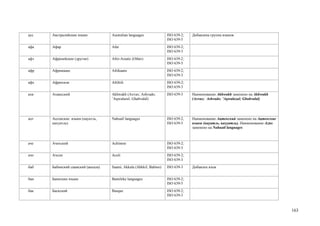 аус   Австралийские языки           Australian languages             ISO 639-2;   Добавлена группа языков
                                                                     ISO 639-5
афа   Афар                          Afar                             ISO 639-2;
                                                                     ISO 639-3
афз   Афразийские (другие)          Afro-Asiatic (Other)             ISO 639-2;
                                                                     ISO 639-5
афр   Африкаанс                     Afrikaans                        ISO 639-2;
                                                                     ISO 639-3
афх   Африхили                      Afrihili                         ISO 639-2;
                                                                     ISO 639-3
ахв   Ахвахский                     Akhwakh (Axvax; Ashvado;         ISO 639-3    Наименование Akhwakh заменено на Akhwakh
                                    ’Aqwalazul; Ghahvalal)                        (Axvax; Ashvado; ’Aqwalazul; Ghahvalal)




ацт   Ацтекские языки (науатль,     Nahuatl languages                ISO 639-2;   Наименование Ацтекский заменено на Ацтекские
      нахуатль)                                                      ISO 639-5    языки (науатль, нахуатль). Наименование Aztec
                                                                                  заменено на Nahuatl languages



аче   Ачехский                      Achinese                         ISO 639-2;
                                                                     ISO 639-3
ачо   Ачоли                         Acoli                            ISO 639-2;
                                                                     ISO 639-3
баб   Бабинский саамский (аккала)   Saami, Akkala (Ahkkil; Babino)   ISO 639-3    Добавлен язык


баи   Бамилеке языки                Bamileke languages               ISO 639-2;
                                                                     ISO 639-5
бак   Баскский                      Basque                           ISO 639-2;
                                                                     ISO 639-3



                                                                                                                                  163
 