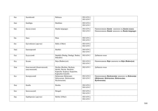 бал   Балийский                  Balinese                        ISO 639-2;
                                                                 ISO 639-3
бам   Бамбара                    Bambara                         ISO 639-2;
                                                                 ISO 639-3
бан   Банда языки                Banda languages                 ISO 639-2;   Наименование Банда заменено на Банда языки.
                                                                 ISO 639-5    Наименование Banda заменено на Banda languages


бас   Баса                       Basa                            ISO 639-2;
                                                                 ISO 639-3
бат   Балтийские (другие)        Baltic (Other)                  ISO 639-2;
                                                                 ISO 639-5
баш   Башкирский                 Bashkir                         ISO 639-2;
                                                                 ISO 639-3
бдх   Будухский                  Budukh (Budug; Budugi; Budux;   ISO 639-3    Добавлен язык
                                 Bukukhi)
бед   Беджа                      Beja (Bedawiyet)                ISO 639-2;   Наименование Beja заменено на Beja (Bedawiyet)
                                                                 ISO 639-3

беж   Бежтинский (бежитинский,   Bezhta (Bezhita; Bezheta;       ISO 639-3    Добавлен язык
      капучинский)               Bezhti; Bexita; Bechitin;
                                 Kapucha; Kupuca; Kapuchin;
                                 Kapuchin-Gunzib)
бел   Белорусский                Belarusian (Belarusan;          ISO 639-2;   Наименование Byelorussian заменено на Belarusian
                                 Belorussian; Bielorussian;      ISO 639-3    (Belarusan; Belorussian; Bielorussian;
                                 Byelorussian)                                Byelorussian)

бем   Бемба                      Bemba                           ISO 639-2;
                                                                 ISO 639-3
бен   Бенгальский                Bengali                         ISO 639-2;
                                                                 ISO 639-3
бер   Берберские (другие)        Berber (Other)                  ISO 639-2;
                                                                 ISO 639-5

                                                                                                                                 164
 