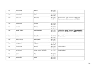 беу   Белуджский       Baluchi                      ISO 639-2;
                                                    ISO 639-3
бик   Бикольский       Bikol                        ISO 639-2;
                                                    ISO 639-3
бин   Бини (эдо)       Bini (Edo)                   ISO 639-2;   Наименование Бини заменено на Бини (эдо).
                                                    ISO 639-3    Наименование Bini заменено на Bini (Edo)


бир   Бирманский       Burmese                      ISO 639-2;
                                                    ISO 639-3
бис   Бислама          Bislama                      ISO 639-2;
                                                    ISO 639-3
бих   Бихари языки     Bihari languages             ISO 639-2;   Наименение Бихари заменено на Бихари языки.
                                                    ISO 639-3    Наименение Bihari заменено на Bihari languages


блн   Билин            Bilin (Blin)                 ISO 639-2;   Добавлен язык
                                                    ISO 639-3
бнт   Банту (другие)   Bantu (Other)                ISO 639-2;
                                                    ISO 639-5
бол   Болгарский       Bulgarian                    ISO 639-2;
                                                    ISO 639-3
бос   Боснийский       Bosnian                      ISO 639-2;   Добавлен язык
                                                    ISO 639-3
бот   Ботлихский       Botlikh (Botlix; Buykhadi)   ISO 639-3    Добавлен язык


бра   Брауи            Braj                         ISO 639-2;
                                                    ISO 639-3
бре   Бретонский       Breton                       ISO 639-2;
                                                    ISO 639-3



                                                                                                                  165
 