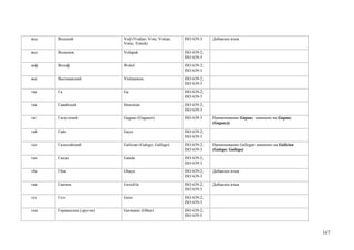 вод   Водский               Vod (Vodian; Vote; Votian;   ISO 639-3    Добавлен язык
                            Votic; Votish)

вол   Волапюк               Volapuk                      ISO 639-2;
                                                         ISO 639-3
воф   Волоф                 Wolof                        ISO 639-2;
                                                         ISO 639-3
вье   Вьетнамский           Vietnamese                   ISO 639-2;
                                                         ISO 639-3
гаа   Га                    Ga                           ISO 639-2;
                                                         ISO 639-3
гав   Гавайский             Hawaiian                     ISO 639-2;
                                                         ISO 639-3
гаг   Гагаузский            Gagauz (Gagauzi)             ISO 639-3    Наименование Gagauz заменено на Gagauz
                                                                      (Gagauzi)

гай   Гайо                  Gayo                         ISO 639-2;
                                                         ISO 639-3
гал   Галисийский           Galician (Galego; Gallego)   ISO 639-2;   Наименование Gallegan заменено на Galician
                                                         ISO 639-3    (Galego; Gallego)

ган   Ганда                 Ganda                        ISO 639-2;
                                                         ISO 639-3
гба   Гбая                  Gbaya                        ISO 639-2;   Добавлен язык
                                                         ISO 639-3
гви   Гвичин                Gwich'in                     ISO 639-2;   Добавлен язык
                                                         ISO 639-3
гез   Геэз                  Geez                         ISO 639-2;
                                                         ISO 639-3
гем   Германские (другие)   Germanic (Other)             ISO 639-2;
                                                         ISO 639-5



                                                                                                                   167
 
