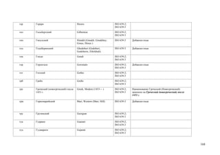 гер   Гереро                            Herero                       ISO 639-2;
                                                                     ISO 639-3
гил   Гильбертский                      Gilbertese                   ISO 639-2;
                                                                     ISO 639-3
гин   Гинухский                         Hinukh (Ginukh; Ginukhtsy;   ISO 639-3    Добавлен язык
                                        Ginux; Hinux )
год   Годоберинский                     Ghodoberi (Godoberi;         ISO 639-3    Добавлен язык
                                        Godoberin; Zibirkhali)
гон   Гонди                             Gondi                        ISO 639-2;
                                                                     ISO 639-3
гор   Горонтало                         Gorontalo                    ISO 639-2;   Добавлен язык
                                                                     ISO 639-3
гот   Готский                           Gothic                       ISO 639-2;
                                                                     ISO 639-3
грб   Гребо                             Grebo                        ISO 639-2;
                                                                     ISO 639-3
гре   Греческий (новогреческий) после   Greek, Modern (1453— )       ISO 639-2;   Наименование Греческий (Новогреческий)
      1453 г.                                                        ISO 639-3    заменено на Греческий (новогреческий) после
                                                                                  1453 г.

грм   Горномарийский                    Mari, Western (Mari, Hill)   ISO 639-3    Добавлен язык



гру   Грузинский                        Georgian                     ISO 639-2;
                                                                     ISO 639-3
гуа   Гуарани                           Guarani                      ISO 639-2;
                                                                     ISO 639-3
гуд   Гуджарати                         Gujarati                     ISO 639-2;
                                                                     ISO 639-3



                                                                                                                                168
 