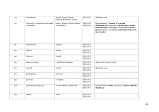 гун   Гунзибский                        Hunzib (Enzeb; Gunzib;               ISO 639-3    Добавлен язык
                                        Khunzal; Khunzaly; Xunzal)
гэл   Гэльский (гэльский шотландский,   Gaelic, Scottish (Scottish Gaelic;   ISO 639-2;   Наименование Гэльский (Гаэльский,
      гаэльский)                        Scots Gaelic)                        ISO 639-3    Шотландский) заменено на Гэльский (гэльский
                                                                                          шотландский, гаэльский). Наименование Gaelic
                                                                                          (Scots) заменено на Gaelic, Scottish (Scottish Gaelic;
                                                                                          Scots Gaelic)




даг   Даргинский                        Dargwa                               ISO 639-2;
                                                                             ISO 639-3
дак   Дакота                            Dakota                               ISO 639-2;
                                                                             ISO 639-3
дат   Датский                           Danish                               ISO 639-2;
                                                                             ISO 639-3
дая   Даякские языки                    Land Dayak languages                 ISO 639-2;   Добавлена группа языков
                                                                             ISO 639-5
дгр   Догриб                            Dogrib                               ISO 639-2;   Добавлен язык
                                                                             ISO 639-3
дел   Делаварский                       Delaware                             ISO 639-2;
                                                                             ISO 639-3
дзо   Дзонг-кэ                          Dzongkha                             ISO 639-2;
                                                                             ISO 639-3
див   Дивехи (мальдивский)              Divehi (Dhivehi; Maldivian)          ISO 639-2;   Наименование Divehi заменено на Divehi (Dhivehi;
                                                                             ISO 639-3    Maldivian)


дин   Динка                             Dinka                                ISO 639-2;
                                                                             ISO 639-3



                                                                                                                                                   169
 