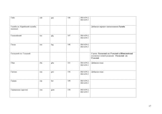 Гайо                            гай   gay   146   ISO 639-2;
                                                  ISO 639-3


Галиби см. Карибский (галиби,                                  Добавлен вариант наименования Галиби
калинья)


Галисийский                     гал   glg   147   ISO 639-2;
                                                  ISO 639-3


Ганда                           ган   lug   148   ISO 639-2;
                                                  ISO 639-3


Гаэльский см. Гэльский                                         Строка: Гаэльский см. Гэльский и Шотландский
                                                               изложена в новой редакции: Гаэльский см.
                                                               Гэльский

Гбая                            гба   gba   141   ISO 639-2;   Добавлен язык
                                                  ISO 639-3


Гвичин                          гви   gwi   156   ISO 639-2;   Добавлен язык
                                                  ISO 639-3


Гереро                          гер   her   149   ISO 639-2;
                                                  ISO 639-3


Германские (другие)             гем   gem   150   ISO 639-2;
                                                  ISO 639-5




                                                                                                              17
 