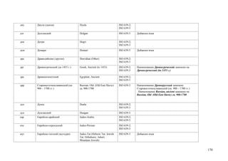 диу   Диула (дьюла)                  Dyula                            ISO 639-2;
                                                                      ISO 639-3
длг   Долганский                     Dolgan                           ISO 639-3    Добавлен язык


дои   Догри                          Dogri                            ISO 639-2;
                                                                      ISO 639-3
дом   Домари                         Domari                           ISO 639-3    Добавлен язык


дра   Дравидийские (другие)          Dravidian (Other)                ISO 639-2;
                                                                      ISO 639-3
дрг   Древнегреческий (до 1453 г.)   Greek, Ancient (to 1453)         ISO 639-2;   Наименование Древнегреческий заменено на
                                                                      ISO 639-3    Древнегреческий (до 1453 г.)

дре   Древнеегипетский               Egyptian, Ancient                ISO 639-2;
                                                                      ISO 639-3
дрр   Старовосточнославянский (ок.   Russian, Old (Old East Slavic)   ISO 639-3    Наименование Древнерусский заменено
      900 – 1700 гг.)                ca. 900-1700                                  Старовосточнославянский (ок. 900 – 1700 гг.)
                                                                                   . Наименование Russian, ancient заменено на
                                                                                   Russian, Old (Old East Slavic) ca. 900-1700


дуа   Дуала                          Duala                            ISO 639-2;
                                                                      ISO 639-3
дун   Дунганский                     Dungan                           ISO 639-3
еар   Еврейско-арабский              Judeo-Arabic                     ISO 639-2;
                                                                      ISO 639-3
епе   Еврейско-персидский            Judeo-Persian                    ISO 639-2;
                                                                      ISO 639-3
жуг   Еврейско-татский (жугьури)     Judeo-Tat (Hebrew Tat; Jewish    ISO 639-3    Добавлен язык
                                     Tat; Dzhuhuric; Juhuri;
                                     Mountain Jewish)


                                                                                                                                  170
 