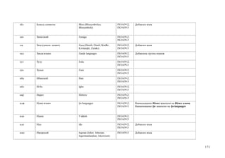 збл   Блисса символы         Bliss (Blissymbolics;          ISO 639-2;   Добавлен язык
                             Blissymbols)                   ISO 639-3


зен   Зенагский              Zenaga                         ISO 639-2;
                                                            ISO 639-3
зза   Заза (димли, зазаки)   Zaza (Dimili; Dimli; Kirdki;   ISO 639-2;   Добавлен язык
                             Kirmanjki; Zazaki)             ISO 639-3
знд   Занди языки            Zande languages                ISO 639-2;   Добавлена группа языков
                                                            ISO 639-5
зул   Зулу                   Zulu                           ISO 639-2;
                                                            ISO 639-3
зун   Зуньи                  Zuni                           ISO 639-2;
                                                            ISO 639-3
иба   Ибанский               Iban                           ISO 639-2;
                                                            ISO 639-3
ибо   Игбо                   Igbo                           ISO 639-2;
                                                            ISO 639-3
ивр   Иврит                  Hebrew                         ISO 639-2;
                                                            ISO 639-3
идж   Иджо языки             Ijo languages                  ISO 639-2;   Наименование Иджо заменено на Иджо языки.
                                                            ISO 639-5    Наименование Ijo заменено на Ijo languages


иди   Идиш                   Yiddish                        ISO 639-2;
                                                            ISO 639-3
идо   Идо                    Ido                            ISO 639-2;   Добавлен язык
                                                            ISO 639-3
ижо   Ижорский               Ingrian (Izhor; Izhorian;      ISO 639-3    Добавлен язык
                             Ingermanlandian; Inkeroiset)



                                                                                                                      171
 