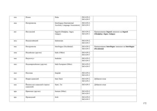 ило   Илоко                          Iloko                             ISO 639-2;
                                                                       ISO 639-3
ина   Интерлингва                    Interlingua (International        ISO 639-2;
                                     Auxiliary Language Association)   ISO 639-3


инг   Ингушский                      Ingush (Ghalghay; Ingus;          ISO 639-2;   Наименование Ingush заменено на Ingush
                                     Galgay)                           ISO 639-3    (Ghalghay; Ingus; Galgay)


инд   Индонезийский                  Indonesian                        ISO 639-2;
                                                                       ISO 639-3
ине   Интерлингве                    Interlingue (Occidental)          ISO 639-2;   Наименование Interlingue заменено на Interlingue
                                                                       ISO 639-3    (Occidental)

ини   Индийские (другие)             Indic (Other)                     ISO 639-2;
                                                                       ISO 639-5
инк   Инуктитут                      Inuktitut                         ISO 639-2;
                                                                       ISO 639-3
ино   Индоевропейские (другие)       Indo-European (Other)             ISO 639-2;
                                                                       ISO 639-5


инп   Инупиак                        Inupiak                           ISO 639-2;
                                                                       ISO 639-3
инс   Инари-саамский                 Inari Sami                        ISO 639-2;   Добавлен язык
                                                                       ISO 639-3
иок   Йоканьгско-саамский (терско-   Sami, Ter                         ISO 639-3    Добавлен язык
      саамский)

ира   Иранские (другие)              Iranian (Other)                   ISO 639-2;
                                                                       ISO 639-5
ирл   Ирландский                     Irish                             ISO 639-2;
                                                                       ISO 639-3

                                                                                                                                       172
 