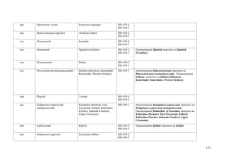 иро   Ирокезские языки               Iroquoian languages              ISO 639-2;
                                                                      ISO 639-5
иск   Искусственные (другие)         Artificial (other)               ISO 639-2;
                                                                      ISO 639-5
исл   Исландский                     Icelandic                        ISO 639-2;
                                                                      ISO 639-3
исп   Испанский                      Spanish (Castilian)              ISO 639-2;   Наименование Spanish заменено на Spanish
                                                                      ISO 639-3    (Castilian)


ита   Итальянский                    Italian                          ISO 639-2;
                                                                      ISO 639-3
ите   Ительменский (камчадальский)   Itelmen (Itelymem; Kamchadal;    ISO 639-3    Наименование Ительменский заменено на
                                     Kamchatka; Western Itelmen)                   Ительменский (камчадальский). Наименование
                                                                                   Itelmen заменено на Itelmen (Itelymem;
                                                                                   Kamchadal; Kamchatka; Western Itelmen)




йор   Йоруба                         Yoruba                           ISO 639-2;
                                                                      ISO 639-3
каа   Кабардино-черкесский           Kabardian (Beslenei; East        ISO 639-3    Наименование Кабардино-черкесский заменено на
      (кабардинский)                 Circassian; Kabard; Kabardino-                Кабардино-черкесский (кабардинский).
                                     Cherkes; Kabardo-Cherkess;                    Наименование Kabardian (Circassian) заменено на
                                     Upper Circassian)                             Kabardian (Beslenei; East Circassian; Kabard;
                                                                                   Kabardino-Cherkes; Kabardo-Cherkess; Upper
                                                                                   Circassian)

каб   Кабильский                     Kabyle                           ISO 639-2;   Наименование Kabule заменить на Kabyle
                                                                      ISO 639-3

кав   Кавказские (другие)            Caucasian (Other)                ISO 639-2;
                                                                      ISO 639-5


                                                                                                                                     173
 