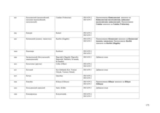 кат   Каталанский (валенсийский,     Catalan (Valencian)             ISO 639-2;   Наименование Каталанский заменено на
      каталано-валенсийский,                                         ISO 639-3    Каталанский (валенсийский, каталано-
      каталонский)                                                                валенсийский, каталонский). Наименование
                                                                                  Catalan заменено на Catalan (Valencian).



кау   Канури                         Kanuri                          ISO 639-2;
                                                                     ISO 639-3
кач   Качинский (цзинпо, чжингпхо)   Kachin (Jingpho)                ISO 639-2;   Наименование Качинский заменено на Качинский
                                                                     ISO 639-3    (цзинпо, чжингпхо). Наименование Kachin
                                                                                  заменено на Kachin (Jingpho)



каш   Кашмири                        Kashmiri                        ISO 639-2;
                                                                     ISO 639-3
ква   Багвалинский (багулальский,    Bagvalal ( Bagulal; Bagvalin;   ISO 639-3    Дабавлен язык
      кванадинский)                  Bagwalal; Barbalin; Kvanada;
                                     Kvanadin)
кел   Кельтские (другие)             Celtic (Other)                  ISO 639-2;
                                                                     ISO 639-5
кет   Кетский                        Ket (Imbatski-Ket; Yenisei      ISO 639-3    Дабавлен язык
                                     Ostyak; Yenisey Ostiak)
кеч   Кечуа                          Quechua                         ISO 639-2;
                                                                     ISO 639-3
кик   Кикуйю                         Kikuyu (Gikuyu)                 ISO 639-2;   Наименование Kikuyu заменено на Kikuyu
                                                                     ISO 639-3    (Gikuyu)

кил   Кильдинский саамский           Sami, Kildin                    ISO 639-3    Добавлен язык


кин   Киньяруанда                    Kinyarwanda                     ISO 639-2;
                                                                     ISO 639-3



                                                                                                                                 175
 