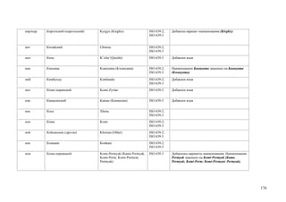 кир/кыр   Киргизский (кыргызский)   Kyrgyz (Kirghiz)              ISO 639-2;   Добавлен вариант наименования (Kirghiz)
                                                                  ISO 639-3


кит       Китайский                 Chinese                       ISO 639-2;
                                                                  ISO 639-3
кич       Киче                      K’iche’(Quiché)               ISO 639-3    Добавлен язык


кия       Киньяма                   Kuanyama (Kwanyama)           ISO 639-2;   Наименование Kuanyama заменено на Kuanyama
                                                                  ISO 639-3    (Kwanyama)

кмб       Кимбунду                  Kimbundu                      ISO 639-2;   Добавлен язык
                                                                  ISO 639-3
кмз       Коми-зырянский            Komi-Zyrian                   ISO 639-3    Добавлен язык


кмс       Камасинский               Kamas (Kamassian)             ISO 639-3    Добавлен язык


коа       Коса                      Xhosa                         ISO 639-2;
                                                                  ISO 639-3
кои       Коми                      Komi                          ISO 639-2;
                                                                  ISO 639-3
кой       Койсанские (другие)       Khoisan (Other)               ISO 639-2;
                                                                  ISO 639-5
кок       Конкани                   Konkani                       ISO 639-2;
                                                                  ISO 639-3
ком       Коми-пермяцкий            Komi-Permyak (Kama Permyak;   ISO 639-3    Добавлены варианты наименования. Наименование
                                    Komi-Perm; Komi-Permyat;                   Permyak заменено на Komi-Permyak (Kama
                                    Permyak)                                   Permyak; Komi-Perm; Komi-Permyat; Permyak).




                                                                                                                               176
 