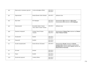 крп   Креольские и пиджины (другие)   Creoles and pidgins (Other)        ISO 639-2;
                                                                         ISO 639-5


крт   Каратинский                     Karata (Karatin; Kirdi; Karatai)   ISO 639-3    Добавлен язык



кру   Кру языки                       Kru languages                      ISO 639-2;   Наименование Кру заменено на Кру языки.
                                                                         ISO 639-5    Наименование Kru заменено на Kru languages.


крч   Крымчакский                     Krymchak (Judeo-Crimean            ISO 639-3    Добавлен язык
                                      Tatar; Judeo-Crimean Turkish)


кры   Крымско-татарский               Crimean Tatar (Crimean             ISO 639-2;   Наименование Crimean Tatar заменено на Crimean
                                      Turkish)                           ISO 639-3    Tatar (Crimean Turkish)


кум   Кумыкский                       Kumyk                              ISO 639-2;
                                                                         ISO 639-3
кур   Курдский                        Kurdish                            ISO 639-2;
                                                                         ISO 639-3
кус   Кусайе (косраенский)            Kusaie (Kosrae; Kosraean)          ISO 639-3    Наименование Кусайе заменено на Кусайе
                                                                                      (косраенский). Добавлен вариант наименования
                                                                                      (Косраенский ). Наименование Kusaie заменено на
                                                                                      Kusaie (Kosrae; Kosraean)

кут   Кутенаи                         Kutenai                            ISO 639-2;
                                                                         ISO 639-3
куу   Курух                           Kurukh                             ISO 639-2;
                                                                         ISO 639-3
куш   Кушитские (другие)              Cushitic (Other)                   ISO 639-2;
                                                                         ISO 639-5

                                                                                                                                        178
 