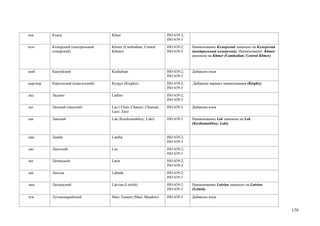кха       Кхаси                     Khasi                           ISO 639-2;
                                                                    ISO 639-3
кхм       Кхмерский (центральный    Khmer (Cambodian; Central       ISO 639-2;   Наименование Кхмерский заменено на Кхмерский
          кхмерский)                Khmer)                          ISO 639-3    (центральный кхмерский). Наименование Khmer
                                                                                 заменено на Khmer (Cambodian; Central Khmer)



кшб       Кашубский                 Kashubian                       ISO 639-2;   Добавлен язык
                                                                    ISO 639-3
кыр/кир   Киргизский (кыргызский)   Kyrgyz (Kirghiz)                ISO 639-2;   .Добавлен вариант наименования (Kirghiz)
                                                                    ISO 639-3
лад       Ладино                    Ladino                          ISO 639-2;
                                                                    ISO 639-3
лаз       Лазский (чанский)         Laz ( Chan; Chanuri; Chanzan;   ISO 639-3    Добавлен язык
                                    Laze; Zan)
лак       Лакский                   Lak (Kazikumukhtsy; Laki)       ISO 639-3    Наименование Lak заменено на Lak
                                                                                 (Kazikumukhtsy; Laki)


лам       Ламба                     Lamba                           ISO 639-2;
                                                                    ISO 639-3
лао       Лаосский                  Lao                             ISO 639-2;
                                                                    ISO 639-3
лат       Латинский                 Latin                           ISO 639-2;
                                                                    ISO 639-3
лах       Лахнда                    Lahnda                          ISO 639-2;
                                                                    ISO 639-3
лаш       Латышский                 Latvian (Lettish)               ISO 639-2;   Наименование Latvian заменено на Latvian
                                                                    ISO 639-3    (Lettish)

лгм       Луговомарийский           Mari, Eastern (Mari, Meadow)    ISO 639-3    Добавлен язык


                                                                                                                                179
 