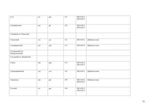 Геэз                      гез   gez   151   ISO 639-2;
                                            ISO 639-3


Гильбертский              гил   gil   152   ISO 639-2;
                                            ISO 639-3


Гиляцкий см. Нивхский


Гинухский                 гин   gin   162   ISO 639-3    Добавлен язык


Годоберинский             год   gdo   161   ISO 639-3    Добавлен язык


Голландский см.
Нидерландский
Гольдский см. Нанайский


Гонди                     гон   gon   153   ISO 639-2;
                                            ISO 639-3


Горномарийский            грм   mrj   164   ISO 639-3    Добавлен язык



Горонтало                 гор   gor   159   ISO 639-2;   Добавлен язык
                                            ISO 639-3


Готский                   гот   got   154   ISO 639-2;
                                            ISO 639-3




                                                                         18
 