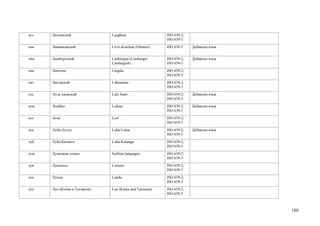 лез   Лезгинский               Lezghian                   ISO 639-2;
                                                          ISO 639-3
лив   Ливвиковский             Livvi-Karelian (Olonets)   ISO 639-3    Добавлен язык


лим   Лимбургский              Limburgan (Limburger;      ISO 639-2;   Добавлен язык
                               Limburgish)                ISO 639-3
лин   Лингала                  Lingala                    ISO 639-2;
                                                          ISO 639-3
лит   Литовский                Lithuanian                 ISO 639-2;
                                                          ISO 639-3
ллс   Луле-саамский            Lule Sami                  ISO 639-2;   Добавлен язык
                                                          ISO 639-3
лож   Ложбан                   Lojban                     ISO 639-2;   Добавлен язык
                                                          ISO 639-3
лоз   Лози                     Lozi                       ISO 639-2;
                                                          ISO 639-3
луа   Луба-Лулуа               Luba-Lulua                 ISO 639-2;   Добавлен язык
                                                          ISO 639-3
луб   Луба-Катанга             Luba-Katanga               ISO 639-2;
                                                          ISO 639-3
луж   Лужицкие языки           Sorbian languages          ISO 639-2;
                                                          ISO 639-5
луи   Луисеньо                 Luiseno                    ISO 639-2;
                                                          ISO 639-3
лун   Лунда                    Lunda                      ISO 639-2;
                                                          ISO 639-3
луо   Луо (Кения и Танзания)   Luo (Kenia and Tanzania)   ISO 639-2;
                                                          ISO 639-3



                                                                                       180
 