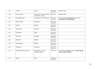 луш   Лушай                     Lushai                             ISO 639-2;   Добавлен язык
                                                                   ISO 639-3
люд   Людиковский               Ludian (Ludic; Lüüdi; Luudikiel;   ISO 639-3    Добавлен язык
                                Lyudikovian; Lyudic)
люк   Люксембургский            Letzeburgesch (Luxembourgish)      ISO 639-2;   Наименование Letzeburgesch заменено на
                                                                   ISO 639-3    Letzeburgesch (Luxembourgish)

маа   Македонский               Macedonian                         ISO 639-2;
                                                                   ISO 639-3
маг   Магахи                    Magahi                             ISO 639-2;
                                                                   ISO 639-3
мад   Мадурский                 Madurese                           ISO 639-2;
                                                                   ISO 639-3
маз   Малайский                 Malay                              ISO 639-2;
                                                                   ISO 639-3
маи   Мандинго                  Mandingo                           ISO 639-2;
                                                                   ISO 639-3
май   Майтхили                  Maithili                           ISO 639-2;
                                                                   ISO 639-3
мак   Макасарский               Makasar                            ISO 639-2;
                                                                   ISO 639-3
мал   Малаялам                  Malayalam                          ISO 639-2;
                                                                   ISO 639-3
ман   Мансийский (вогульский)   Mansi (Mansiy; Vogul;              ISO 639-3    Наименование Vogul заменено на Mansi (Mansiy;
                                Vogulich; Voguly)                               Vogul; Vogulich; Voguly)




мао   Маори                     Maori                              ISO 639-2;
                                                                   ISO 639-3



                                                                                                                                181
 