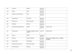 мар    Маратхи                     Marathi                          ISO 639-2;
                                                                    ISO 639-3
масс   Масаи                       Masai                            ISO 639-2;
                                                                    ISO 639-3
мач    Марийский (черемисский)     Mari                             ISO 639-2;
                                                                    ISO 639-3


маш    Маршальский                 Marshallese                      ISO 639-2;
                                                                    ISO 639-3
мая    Майя языки                  Mayan languages                  ISO 639-2;
                                                                    ISO 639-5
мвр    Марвари                     Marwari                          ISO 639-2;
                                                                    ISO 639-3
мдр    Мандарский (мандарезский)   Mandar                           ISO 639-2;   Добавлен язык
                                                                    ISO 639-3


мег    Мегрельский                 Mingrelian (Margaluri; Megrel;   ISO 639-3    Добавлен язык
                                   Megruli)


мен    Менде                       Mende                            ISO 639-2;
                                                                    ISO 639-3
мик    Микмак                      Micmac (Mi'kmaq)                 ISO 639-2;   Наименование Micmac заменено на Micmac
                                                                    ISO 639-3    (Mi'kmaq)

мин    Минангкабау                 Minangkabau                      ISO 639-2;
                                                                    ISO 639-3
мкх    Монкхмерские (другие)       Mon-Khmer (Other)                ISO 639-2;
                                                                    ISO 639-5
млг    Малагасийский               Malagasy                         ISO 639-2;
                                                                    ISO 639-3

                                                                                                                          182
 