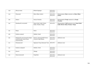мун   Мунда языки                      Munda languages                  ISO 639-2;
                                                                        ISO 639-5
мэн   Мэнкский                         Manx (Manx Gaelic)               ISO 639-2;   Наименование Manx заменено на Manx (Manx
                                                                        ISO 639-3    Gaelic)


нав   Навахо                           Navajo (Navaho)                  ISO 639-2;   Наименование Navajo заменено на Navajo
                                                                        ISO 639-3    (Navaho)

нан   Нанайский (гольдский)            Nanai (Gold; Goldi; Heche;       ISO 639-3    Наименование Gold заменено на на Nanai (Gold;
                                       Hezhe; Hezhen; Nanaj)                         Goldi; Heche; Hezhe; Hezhen; Nanaj)




нау   Науру                            Nauru                            ISO 639-2;
                                                                        ISO 639-3
нбл   Ндебеле южный                    Ndebele, South                   ISO 639-2;
                                                                        ISO 639-3
нвк   Неварский классический (невари   Newari, Classical (Old Newari;   ISO 639-2;   Добавлен язык
      классический, непал-бхаса        Classical Nepal Bhasa)           ISO 639-3
      классический)

нга   Нганасанский                     Nganasan (Tavgi Samoyed; Nya)    ISO 639-3    Добавлен язык



нде   Ндебеле северный                 Ndebele, North                   ISO 639-2;
                                                                        ISO 639-3
нду   Ндунга                           Ndonga                           ISO 639-2;
                                                                        ISO 639-3
неа   Неаполитанский                   Neapolitan                       ISO 639-2;   Добавлен язык
                                                                        ISO 639-3




                                                                                                                                     184
 