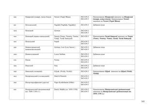 нев   Неварский (невари, непал-бхаса)   Newari (Nepal Bhasa)              ISO 639-2;   Наименование Неварский заменено на Неварский
                                                                          ISO 639-3    (невари, непал-бхаса). Наименование Newari
                                                                                       заменено на Newari (Nepal Bhasa)

нег   Негидальский                      Negidal (Neghida; Negidaly)       ISO 639-3    Добавлен язык


нем   Немецкий                          German                            ISO 639-2;
                                                                          ISO 639-3
нен   Ненецкий (юрако-самоедский)       Nenets (Nenec; Nenetsy; Nentse;   ISO 639-3    Наименование Yurak-Samoyed заменено на Nenets
                                        Yurak; Yurak Samoyed)                          (Nenec; Nenetsy; Nentse; Yurak; Yurak Samoyed)
неп   Непальский                        Nepali                            ISO 639-2;
                                                                          ISO 639-3
нжг   Нижнегерманский                   German, Low (Low Saxon )          ISO 639-2;   Добавлен язык
      (нижнесаксонский)                                                   ISO 639-3

нжл   Нижнелужицкий                     Lower Sorbian                     ISO 639-2;   Добавлен язык
                                                                          ISO 639-3
нзи   Нзима                             Nzima                             ISO 639-2;
                                                                          ISO 639-3
ниа   Ниасский                          Nias                              ISO 639-2;   Добавлен язык
                                                                          ISO 639-3
нив   Нивхский (гиляцкий)               Gilyak (Nivkh; Nivkhi)            ISO 639-3    Наименование Gilyak заменено на Gilyak (Nivkh;
                                                                                       Nivkhi)
нид   Нидерландский (голландский)       Dutch (Flemish)                   ISO 639-2;
                                                                          ISO 639-3

ник   Нигер-кордофанские (другие)       Niger-Kordofanian (Other)         ISO 639-2;
                                                                          ISO 639-5

нис   Нидерландский средневековый       Dutch, Middle (ca. 1050–1350)     ISO 639-2;   Наименование Нидерландский средневековый
      (ок. 1050–1350 гг.)                                                 ISO 639-3    заменено на Нидерландский средневековый (ок.
                                                                                       1050–1350 гг.)



                                                                                                                                        185
 