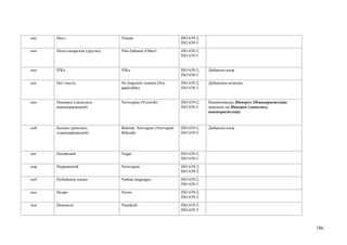 ниу   Ниуэ                      Niuean                         ISO 639-2;
                                                               ISO 639-3
них   Нило-сахарские (другие)   Nilo-Saharan (Other)           ISO 639-2;
                                                               ISO 639-5


нко   Н'Ко                      N'Ko                           ISO 639-2;   Добавлен язык
                                                               ISO 639-3
нлс   Нет текста                No linguistic content (Not     ISO 639-2;   Добавлена позиция
                                applicable)                    ISO 639-3


нно   Нюнорск (ланнсмол,        Norwegian (Nynorsk)            ISO 639-2;   Наименование Нюнорск (Новонорвежский)
      новонорвежский)                                          ISO 639-3    заменено на Нюнорск (ланнсмол,
                                                                            новонорвежский)


ноб   Букмол (риксмол,          Bokmål, Norvegian (Norvegian   ISO 639-2;   Добавлен язык
      старонорвежский)          Bokmål)                        ISO 639-3




ног   Ногайский                 Nogai                          ISO 639-2;
                                                               ISO 639-3
нор   Норвежский                Norwegian                      ISO 639-2;
                                                               ISO 639-3
нуб   Нубийские языки           Nubian languages               ISO 639-2;
                                                               ISO 639-5
ньо   Ньоро                     Nyoro                          ISO 639-2;
                                                               ISO 639-3
нья   Ньянколе                  Nyankole                       ISO 639-2;
                                                               ISO 639-3



                                                                                                                    186
 