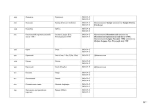 ням   Ньямвези                       Nyamwezi                          ISO 639-2;
                                                                       ISO 639-3
нян   Ньянджа                        Nyanja (Chewa; Chichewa)          ISO 639-2;   Наименование Nyanja заменено на Nyanja (Chewa;
                                                                       ISO 639-3    Chichewa)

одж   Оджибва                        Ojibwa                            ISO 639-2;
                                                                       ISO 639-3
окс   Окситанский (провансальский)   Occitan (Langue d’oc;             ISO 639-2;   Наименование Окситанский заменено на
      после 1500 г.                  Provençal) post 1500              ISO 639-3    Окситанский (провансальский) после 1500 г.
                                                                                    Наименование Langue d'oc (post 1500) заменено на
                                                                                    Occitan (Langue d'oc; Provençal) post 1500



ори   Ория                           Oriya                             ISO 639-2;
                                                                       ISO 639-3
орк   Орокский                       Orok (Oroc; Uilta; Ujlta; Ulta)   ISO 639-3    Добавлен язык


орм   Оромо                          Oromo                             ISO 639-2;
                                                                       ISO 639-3
оро   Орочский                       Oroch (Orochi)                    ISO 639-3    Добавлен язык


осе   Оседжи                         Osage                             ISO 639-2;
                                                                       ISO 639-3
ост   Осетинский                     Ossetic                           ISO 639-2;
                                                                       ISO 639-3
ото   Отомангские языки              Otomian languages                 ISO 639-2;
                                                                       ISO 639-5
паа   Папуасско-австралийские        Papuan (Other)                    ISO 639-2;
      (другие)                                                         ISO 639-5




                                                                                                                                       187
 