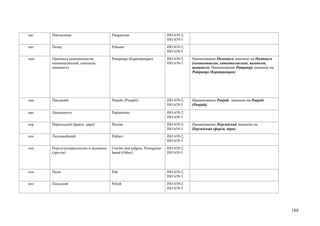 паг   Пангасинан                      Pangasinan                         ISO 639-2;
                                                                         ISO 639-3
пал   Палау                           Palauan                            ISO 639-2;
                                                                         ISO 639-3
пам   Пампанга (кампампанган,         Pampanga (Kapampangan)             ISO 639-2;   Наименование Пампанга заменено на Пампанга
      капампаганский, пампаган,                                          ISO 639-3    (кампампанган, капампаганский, пампаган,
      пампанго)                                                                       пампанго). Наименование Pampanga заменено на
                                                                                      Pampanga (Kapampangan)




пан   Панджаби                        Panjabi (Punjabi)                  ISO 639-2;   Наименование Panjabi заменено на Panjabi
                                                                         ISO 639-3    (Punjabi)

пап   Папьяменто                      Papiamento                         ISO 639-2;
                                                                         ISO 639-3
пер   Персидский (фарси, дари)        Persian                            ISO 639-2;   Наименование Персидский заменено на
                                                                         ISO 639-3    Персидский (фарси, дари)
пех   Пехлевийский                    Pahlavi                            ISO 639-2;
                                                                         ISO 639-3
пкп   Португалокреольские и пиджины   Creoles and pidgins, Portuguese-   ISO 639-2;
      (другие)                        based (Other)                      ISO 639-5




пли   Пали                            Pali                               ISO 639-2;
                                                                         ISO 639-3
пол   Польский                        Polish                             ISO 639-2;
                                                                         ISO 639-3




                                                                                                                                     188
 