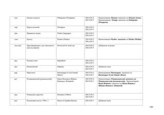 пон       Понапе (понпе)                   Pohnpeian (Ponapean)       ISO 639-2;   Наименование Понапе заменено на Понапе (пнпе).
                                                                      ISO 639-3    Наименование Ponape заменено на Pohnpeian
                                                                                   (Ponapean)

пор       Португальский                    Portugese                  ISO 639-2;
                                                                      ISO 639-3
пра       Пракриты языки                   Prakrit languages          ISO 639-2;
                                                                      ISO 639-5
пуш       Пушту                            Pushto (Pashto)            ISO 639-2;   Наименование Pushto заменено на Pushto (Pashto)
                                                                      ISO 639-3

пхц-пко   Зарезервировано для локального   Reserved for local use     ISO 639-2;   Добавлена позиция
          использования                                               ISO 639-3




рад       Раджастхани                      Rajasthani                 ISO 639-2;
                                                                      ISO 639-3
рап       Рапануйский                      Rapanui                    ISO 639-2;   Добавлен язык
                                                                      ISO 639-3
рар       Раротонга                        Rarotongan (Cook Islands   ISO 639-2;   Наименование Rarotongan заменено на
                                           Maori)                     ISO 639-3    Rarotongan (Cook Islands Maori)

рет       Ретороманский (романшский)       Raeto-Romance (Rhaeto-     ISO 639-2;   Наименование Ретороманский заменено на
                                           Romance; Romansh)          ISO 639-3    Ретороманский (романшский). Наименование
                                                                                   Raeto-Romance заменено на Raeto-Romance
                                                                                   (Rhaeto-Romance; Romansh)



роа       Романские (другие)               Romance (Other)            ISO 639-2;
                                                                      ISO 639-5
рсн       Русинский (после 1700 г.)        Rusyn (Carpatho-Rusyn)     ISO 639-3    Добавлен язык


                                                                                                                                     189
 