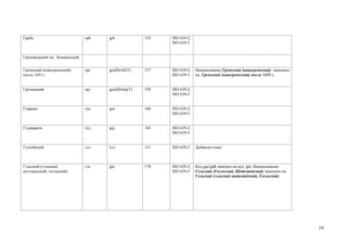 Гребо                          грб   grb             155   ISO 639-2;
                                                           ISO 639-3


Гренландский см. Эскимосский


Греческий (новогреческий)      гре   gre(B)/ell(T)   157   ISO 639-2;   Наименование Греческий (новогреческий) заменено
после 1453 г.                                              ISO 639-3    на Греческий (новогреческий) после 1453 г.


Грузинский                     гру   geo(B)/kat(T)   158   ISO 639-2;
                                                           ISO 639-3


Гуарани                        гуа   grn             160   ISO 639-2;
                                                           ISO 639-3


Гуджарати                      гуд   guj             165   ISO 639-2;
                                                           ISO 639-3


Гунзибский                     гун   huz             163   ISO 639-3    Добавлен язык



Гэльский (гэльский             гэл   gla             170   ISO 639-2;   Код gae/gdh заменен на код gla. Наименование
шотландский, гаэльский)                                    ISO 639-3    Гэльский (Гаэльский, Шотландский) заменено на
                                                                        Гэльский (гэльский шотландский, Гаэльский)




                                                                                                                          19
 