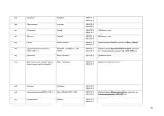 сан   Санскрит                          Sanskrit                     ISO 639-2;
                                                                     ISO 639-3
сап   Сапотекский                       Zapotec                      ISO 639-2;
                                                                     ISO 639-3
сас   Сасакский                         Sasak                        ISO 639-2;   Добавлен язык
                                                                     ISO 639-3
сат   Сантали                           Santali                      ISO 639-2;   Добавлен язык
                                                                     ISO 639-3
сва   Свази                             Swazi (Swati)                ISO 639-2;   Наименование Swazi заменено на Swazi (Swati)
                                                                     ISO 639-3

свн   Средневерхненемецкий (ок.         German, Old High (ca. 750–   ISO 639-2;   Наименование Средневерхненемецкий заменено
      1050–1500 гг.)                    1050)                        ISO 639-3    на Средневерхненемецкий (ок. 1050–1500 гг.)

свс   Сванский                          Svan (Svanuri)               ISO 639-3    Добавлен язык


сгн   Жестовые языки (знаков языки,     Sign Languages               ISO 639-2;   Добавлена группа языков
      языки знаков, жестов языки)                                    ISO 639-5




себ   Себуано                           Cebuano                      ISO 639-2;
                                                                     ISO 639-3
сеи   Среднеирландский (900-1200 гг.)   Irish, Middle (900–1200)     ISO 639-2;   Наименование Среднеирландский заменено на
                                                                     ISO 639-3    Среднеирландский (900-1200 гг.)

сел   Селькупский                       Selkup                       ISO 639-2;
                                                                     ISO 639-3


                                                                                                                                 191
 