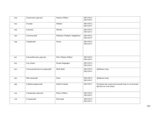 сем   Семитские (другие)             Semitic (Other)                   ISO 639-2;
                                                                       ISO 639-5
сид   Сидама                         Sidamo                            ISO 639-2;
                                                                       ISO 639-3
сик   Сиксика                        Siksika                           ISO 639-2;
                                                                       ISO 639-3
син   Сингальский                    Sinhalese (Sinhala; Singhalese)   ISO 639-2;
                                                                       ISO 639-3
сир   Сирийский                      Syriac                            ISO 639-2;
                                                                       ISO 639-3




сит   Синотибетские (другие)         Sino-Tibetan (Other)              ISO 639-2;
                                                                       ISO 639-5
сиу   Сиу языки                      Siouan languages                  ISO 639-2;
                                                                       ISO 639-5
скл   Скольдский (колтта-саамский)   Skolt Sami                        ISO 639-2;   Добавлен язык
                                                                       ISO 639-3


ско   Шотландский                    Scots                             ISO 639-2;   Добавлен язык
                                                                       ISO 639-3
скр   Сербскохорватский              Serbo-Croatian                    ISO 639-3    Оставлен как самостоятельный язык из-за наличия
                                                                                    фондов на этом языке


сла   Славянские (другие)            Slavic (Other)                    ISO 639-2;
                                                                       ISO 639-5
слв   Словенский                     Slovenian                         ISO 639-2;
                                                                       ISO 639-3

                                                                                                                                      192
 
