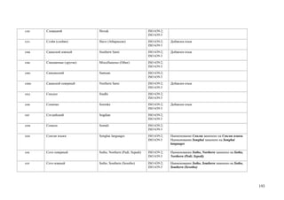 сло   Словацкий            Slovak                           ISO 639-2;
                                                            ISO 639-3
слэ   Слэйв (слейви)       Slave (Athapascan)               ISO 639-2;   Добавлен язык
                                                            ISO 639-3
сма   Саамский южный       Southern Sami                    ISO 639-2;   Добавлен язык
                                                            ISO 639-3
сме   Смешанные (другие)   Miscellaneous (Other)            ISO 639-2;
                                                            ISO 639-3
смо   Самоанский           Samoan                           ISO 639-2;
                                                            ISO 639-3
смю   Саамский северный    Northern Sami                    ISO 639-2;   Добавлен язык
                                                            ISO 639-3
снд   Синдхи               Sindhi                           ISO 639-2;
                                                            ISO 639-3
снк   Сонинке              Soninke                          ISO 639-2;   Добавлен язык
                                                            ISO 639-3
сог   Согдийский           Sogdian                          ISO 639-2;
                                                            ISO 639-3
сом   Сомали               Somali                           ISO 639-2;
                                                            ISO 639-3
сон   Сонгаи языки         Songhai languages                ISO 639-2;   Наименование Сонгаи заменено на Сонгаи языки.
                                                            ISO 639-5    Наименование Songhai заменено на Songhai
                                                                         languages

сос   Сото северный        Sotho, Northern (Pedi; Sepedi)   ISO 639-2;   Наименование Sotho, Northern заменено на Sotho,
                                                            ISO 639-3    Northern (Pedi; Sepedi)

сот   Сото южный           Sotho, Southern (Sesotho)        ISO 639-2;   Наименование Sotho, Southern заменено на Sotho,
                                                            ISO 639-3    Southern (Sesotho)




                                                                                                                           193
 