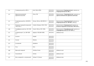 сти   Староирландский (до 900 г.)        Irish, Old (to 900)               ISO 639-2;   Наименование Староирландский заменено на
                                                                           ISO 639-3    Староирландский (до 900 г.)

стн   Древнескандинавский                Norse, Old                        ISO 639-2;   Наименование Старонорвежский заменено на
      (Древнеисландский)                                                   ISO 639-3    Древнескандинавский (Древнеисландский)




стп   Староперсидский (ок. 600-400 гг.   Persian, Old (ca. 600-400 B.C.)   ISO 639-2;   Наименование Староперсидский заменено на
      до н.э.)                                                             ISO 639-3    Староперсидский (ок. 600-400 гг. до н.э.)

стт   Османско-турецкий (османский)      Turkish, Ottoman (1500–1928)      ISO 639-2;   Наименование Старотурецкий заменено на
      1500-1928 гг.                                                        ISO 639-3    Османско-турецкий (османский) 1500-1928 гг.

стф   Старофранцузский (ок. 842-1400     French, Old (ca. 842–1400)        ISO 639-2;   Наименование Старофранцузский заменено на
      гг.)                                                                 ISO 639-3    Старофранцузский (ок. 842-1400 гг.)
стя   Старояпонский (ок. 600-1000        Japanese, Old (600-1000)          ISO 639-3    Добавлен язык
      гг.)

суа   Суахили                            Swahili                           ISO 639-2;
                                                                           ISO 639-3
сук   Сукума                             Sukuma                            ISO 639-2;
                                                                           ISO 639-3
сун   Сунданский                         Sundanese                         ISO 639-2;
                                                                           ISO 639-3
сус   Сусу                               Susu                              ISO 639-2;
                                                                           ISO 639-3
сфр   Фризский северный                  Northern Frisian                  ISO 639-2;   Добавлен язык
                                                                           ISO 639-3
сцл   Сицилийский                        Sicilian                          ISO 639-2;   Добавлен язык
                                                                           ISO 639-3
счн   Носу (северный и, сычуаньский)     Sichuan Yi (Nuosu)                ISO 639-2;   Добавлен язык
                                                                           ISO 639-3

                                                                                                                                      195
 