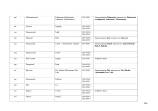 таб   Табасаранский   Tabassaran (Ghumghum;             ISO 639-3    Наименование Tabassaran заменено на Tabassaran
                      Tabasaran; Tabasarantsy)                       (Ghumghum; Tabasaran; Tabasarantsy)


таг   Тагалог         Tagalog                           ISO 639-2;
                                                        ISO 639-3
тад   Таджикский      Tajik                             ISO 639-2;
                                                        ISO 639-3
таи   Тайский         Thai                              ISO 639-2;   Наименование Таи заменено на Тайский
                                                        ISO 639-3
тал   Талышский       Talysh (Talesh;Talish; Talyshi)   ISO 639-3    Наименование Talish заменено на Talysh (Talesh;
                                                                     Talish; Talyshi)


там   Тамильский      Tamil                             ISO 639-2;
                                                        ISO 639-3
тан   Тангутский      Tangut                            ISO 639-3    Добавлен язык


тар   Татарский       Tatar                             ISO 639-2;
                                                        ISO 639-3
тат   Татский         Tat, Muslim (Mussulman Tati;      ISO 639-3    Наименование Tati заменено на Tat, Muslim
                      Tati)                                          (Mussulman Tati; Tati)


тая   Таитянский      Tahitian                          ISO 639-2;
                                                        ISO 639-3
тви   Тви             Twi                               ISO 639-2;
                                                        ISO 639-3
твл   Тувалу          Tuvalu                            ISO 639-2;   Добавлен язык
                                                        ISO 639-3
тел   Телугу          Telugu                            ISO 639-2;
                                                        ISO 639-3

                                                                                                                       196
 