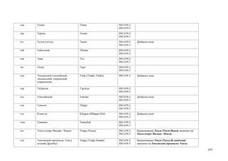 тем   Темне                          Timne                    ISO 639-2;
                                                              ISO 639-3
тер   Терено                         Tereno                   ISO 639-2;
                                                              ISO 639-3
тет   Тетум (тетун)                  Tetum                    ISO 639-2;   Добавлен язык
                                                              ISO 639-3
тиб   Тибетский                      Tibetan                  ISO 639-2;
                                                              ISO 639-3
тив   Тиви                           Tivi                     ISO 639-2;
                                                              ISO 639-3
тиг   Тигре                          Tigre                    ISO 639-2;
                                                              ISO 639-3
тин   Тиндинский (тиндийский,        Tindi (Tindal; Tindin)   ISO 639-3    Добавлен язык
      тиндальский, идеринский,
      идаринский)

тир   Тигринья                       Tigrinya                 ISO 639-2;
                                                              ISO 639-3
ткл   Токелайский                    Tokelau                  ISO 639-2;   Добавлен язык
                                                              ISO 639-3
тли   Тлингит                        Tlingit                  ISO 639-2;
                                                              ISO 639-3
тлх   Клингон                        Klingon (tlhIngan-Hol)   ISO 639-2;   Добавлен язык
                                                              ISO 639-3
тмш   Тамашек                        Tamashek                 ISO 639-2;
                                                              ISO 639-3
тог   Тонга (озеро Малави / Ньяса)   Tonga (Nyasa)            ISO 639-2;   Наименование Тонга (Тонга Ньяса) заменено на
                                                              ISO 639-3    Тонга (озеро Малави / Ньяса)

тон   Тонганский (архипелаг Тонга;   Tonga (Tonga Islands)    ISO 639-2;   Наименование Тонга (Тонга Исландский)
      острова Дружбы)                                         ISO 639-3    заменено на Тонганский (архипелаг Тонга;

                                                                                                                          197
 