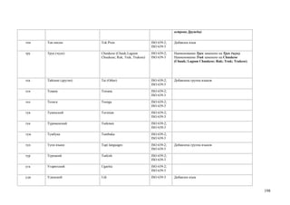 острова Дружбы)


тпи   Ток-писин          Tok Pisin                       ISO 639-2;   Добавлен язык
                                                         ISO 639-3
тру   Трук (чуук)        Chuukese (Chuuk;Lagoon          ISO 639-2;   Наименование Трук заменено на Трук (чуук).
                         Chuukese; Ruk; Truk; Trukese)   ISO 639-3    Наименование Truk заменено на Chuukese
                                                                      (Chuuk; Lagoon Chuukese; Ruk; Truk; Trukese)




тск   Тайские (другие)   Tai (Other)                     ISO 639-2;   Добавлена группа языков
                                                         ISO 639-5
тсн   Тсвана             Tswana                          ISO 639-2;
                                                         ISO 639-3
тсо   Тсонга             Tsonga                          ISO 639-2;
                                                         ISO 639-3
тув   Тувинский          Tuvinian                        ISO 639-2;
                                                         ISO 639-3
тук   Туркменский        Turkmen                         ISO 639-2;
                                                         ISO 639-3
тум   Тумбука            Tumbuka                         ISO 639-2;
                                                         ISO 639-3
туп   Тупи языки         Tupi languages                  ISO 639-2;   Добавлена группа языков
                                                         ISO 639-5
тур   Турецкий           Turkish                         ISO 639-2;
                                                         ISO 639-3
уга   Угаритский         Ugaritic                        ISO 639-2;
                                                         ISO 639-3
уди   Удинский           Udi                             ISO 639-3    Добавлен язык



                                                                                                                     198
 